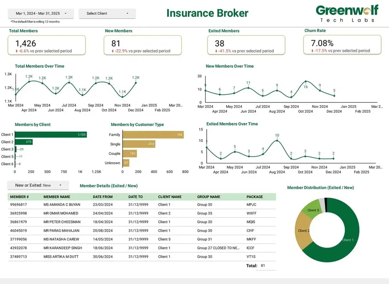 Insurance broker dashboard built in Data Studio