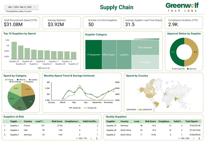Supply chain and procurement dashboard built in Data Studio by the Greenwolf Tech Labs agency team, showing spend, suppliers and savings